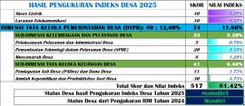 Pendataan Indeks Desa 2025, Rejosari berstatus mandiri